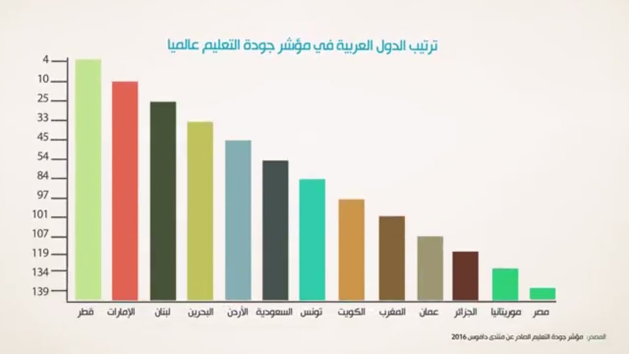 ترتيب مصر في التعليم بمؤشر دافوس