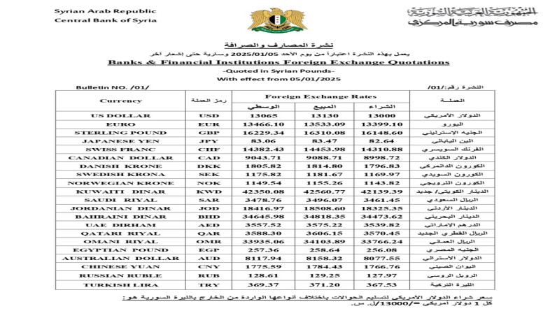 سوريا: المصرف المركزي يرفع سعر صرف الليرة مقابل الدولار في أول تعديل لعام 2025