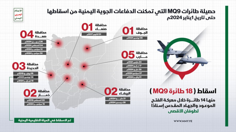 الدفاعات اليمنية تكسر هيمنة «MQ9»: سقوط 18 طائرة أمريكية في سماء المقاومة